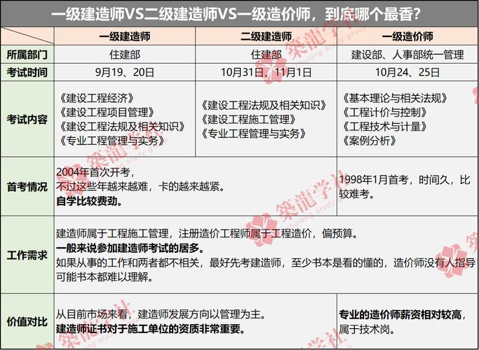 二级造价师和一建，谁更具挑战性？ - BIM,Reivt中文网