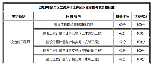 二级造价师的查询途径有哪些？ - BIM,Reivt中文网