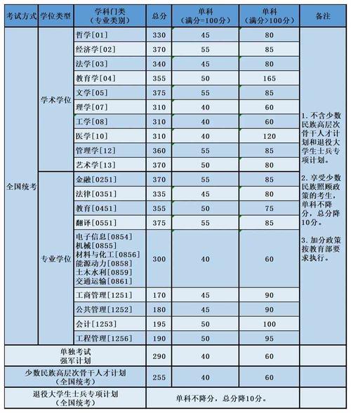 2024年学校考研分数线查询地址揭晓 - BIM,Reivt中文网