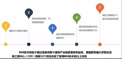 BIM在社会发展中的重要性与价值 - BIM,Reivt中文网