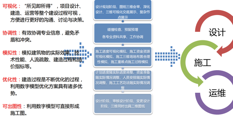 BIM在社会发展中的重要性与价值 - BIM,Reivt中文网