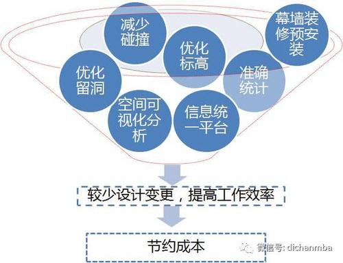 BIM对社会发展的重要性和价值在哪里？ - BIM,Reivt中文网