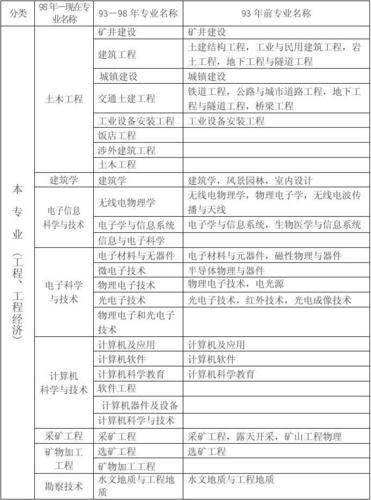 二建考哪个专业比较容易 - BIM,Reivt中文网