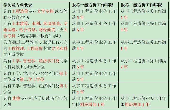 如何准确确定二级造价师的工作经验年限？ - BIM,Reivt中文网