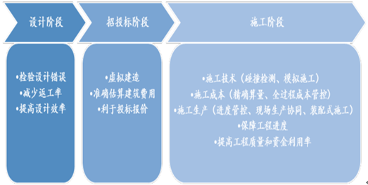 BIM在社会发展中的重要价值与功能 - BIM,Reivt中文网