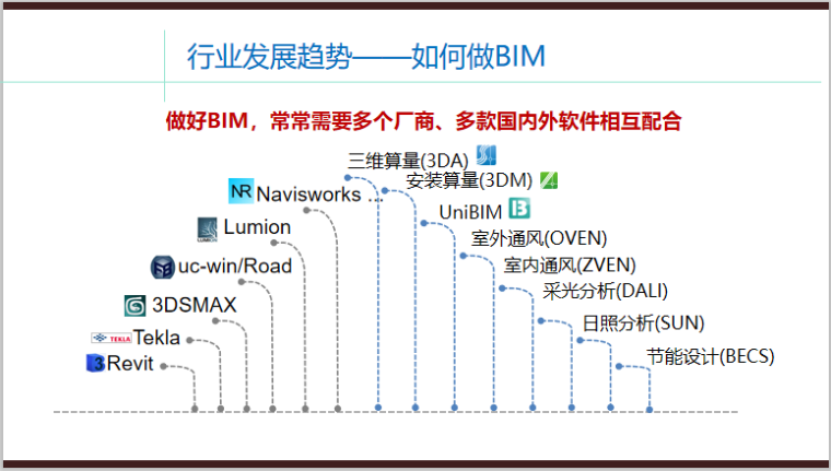 BIM对行业的影响 - BIM,Reivt中文网