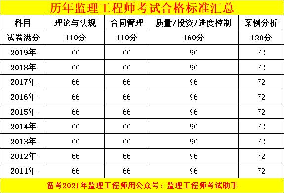 监理工程师每年需要参加考试的次数 - BIM,Reivt中文网