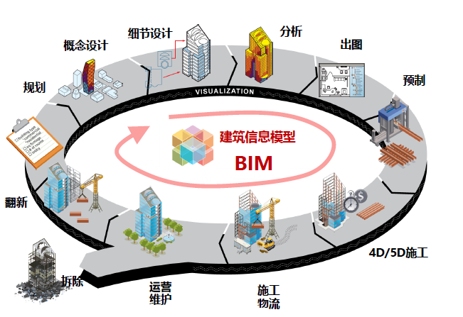 BIM技术的模拟性质是什么 - BIM,Reivt中文网