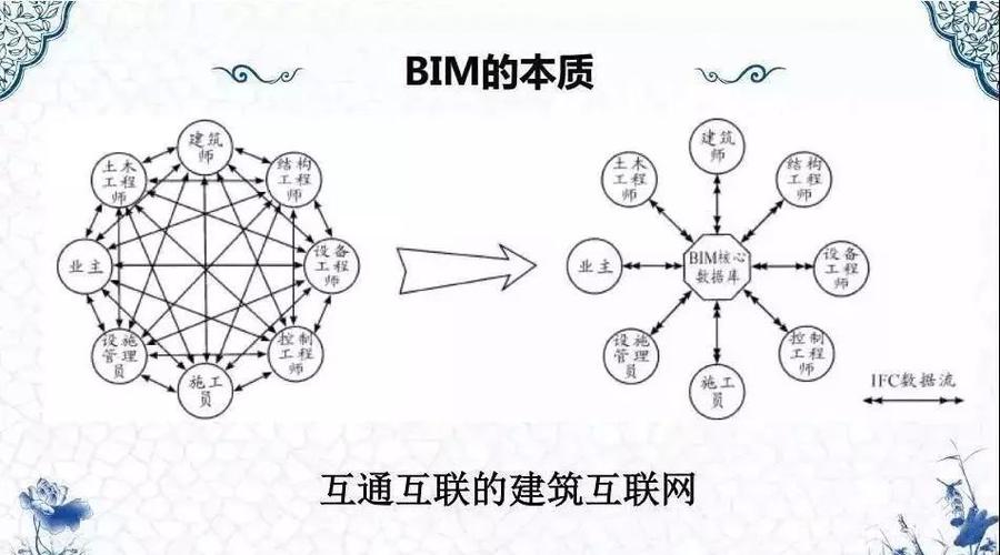 关于BIM技术，仿真性的定义是什么？ - BIM,Reivt中文网