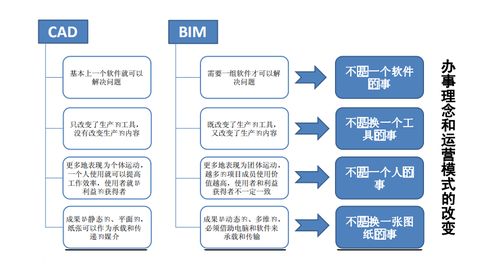 BIM技术的仿真性的含义是什么？ - BIM,Reivt中文网
