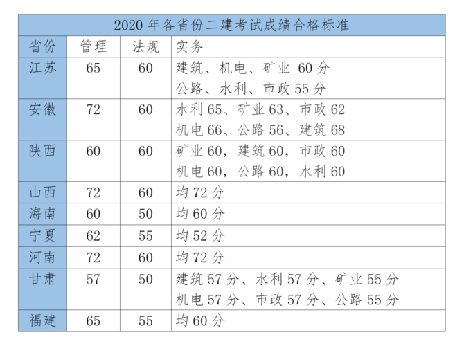 二建满分与及格分数要求 - BIM,Reivt中文网