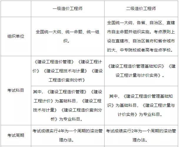 二级造价师与造价工程师的区别是什么？ - BIM,Reivt中文网