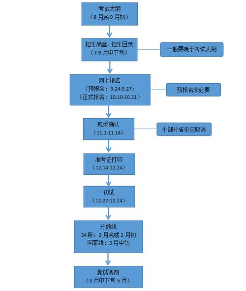 2024年考研报考条件及流程全解析 - BIM,Reivt中文网