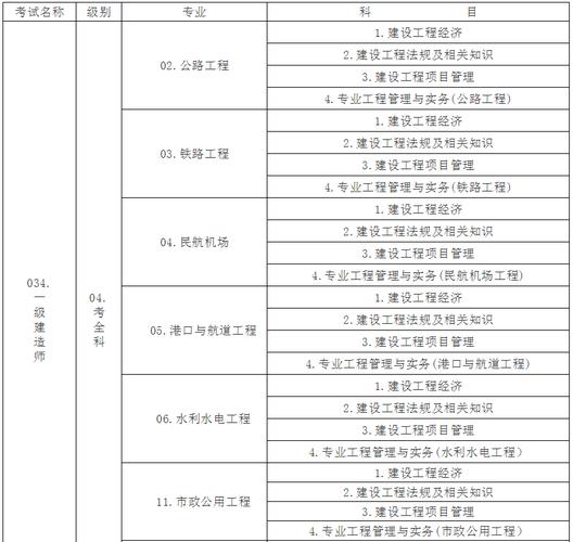 2024年一级建造师考试涉及的专业有哪些 - BIM,Reivt中文网