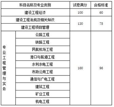 2023年一级造价合格标准优化建议。 - BIM,Reivt中文网