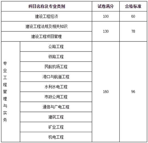 2023年一级建造师考试及格分数是多少 - BIM,Reivt中文网