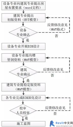 Revit软件教程：打造高效BIM设计工作流程，提高施工效率 - BIM,Reivt中文网