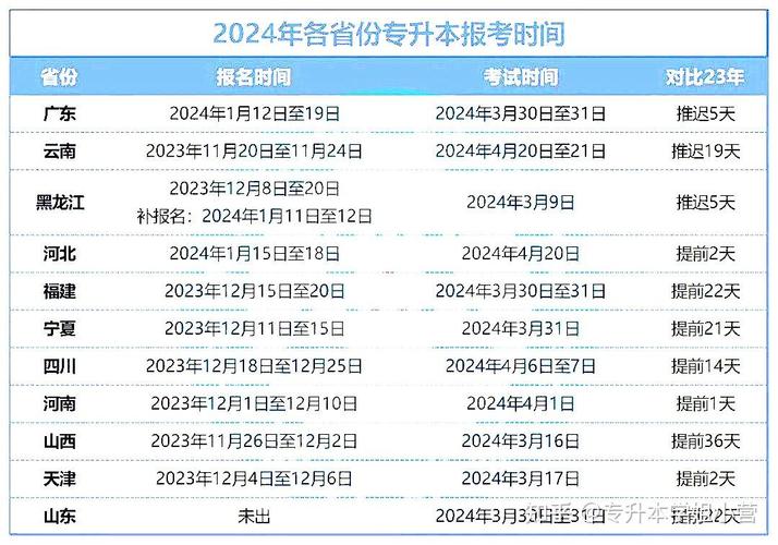 2024年上半年专升本自学考试报名时间 - BIM,Reivt中文网