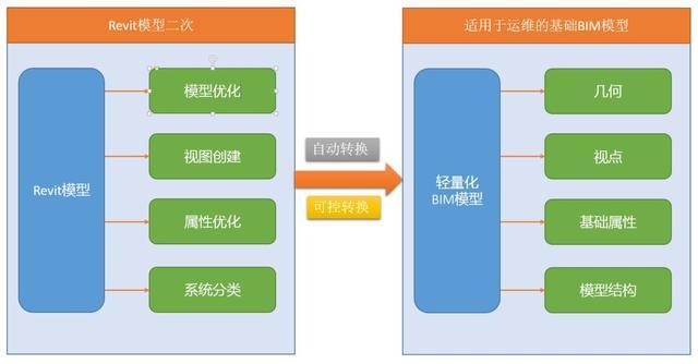 BIM技术在运维阶段的应用涵盖哪些方面? - BIM,Reivt中文网