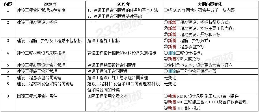 全国监理工程师职业资格考试大纲优化 - BIM,Reivt中文网