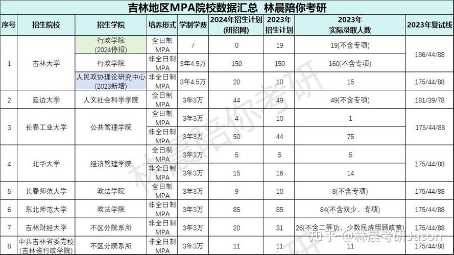 2024年吉林MBA考试将考察哪些学科？ - BIM,Reivt中文网