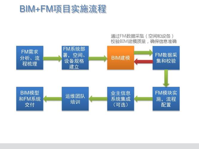 运维阶段中bim技术的总结是什么？ - BIM,Reivt中文网