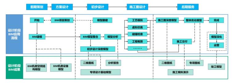 如何撰写关于BIM技术在运维阶段的结论 - BIM,Reivt中文网