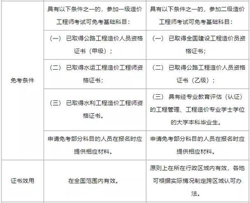 二级造价师与造价工程师有何区别？ - BIM,Reivt中文网