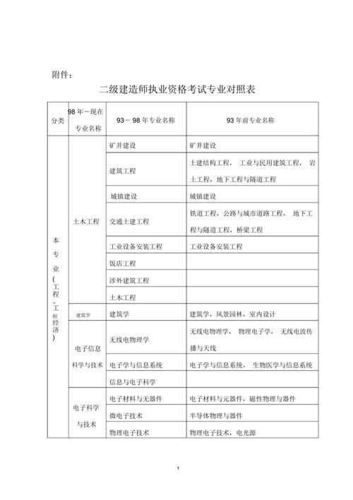 哪个专业在二建考试中更受欢迎？ - BIM,Reivt中文网