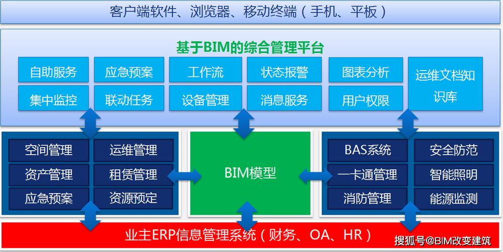 运维阶段中的BIM技术应用 - BIM,Reivt中文网