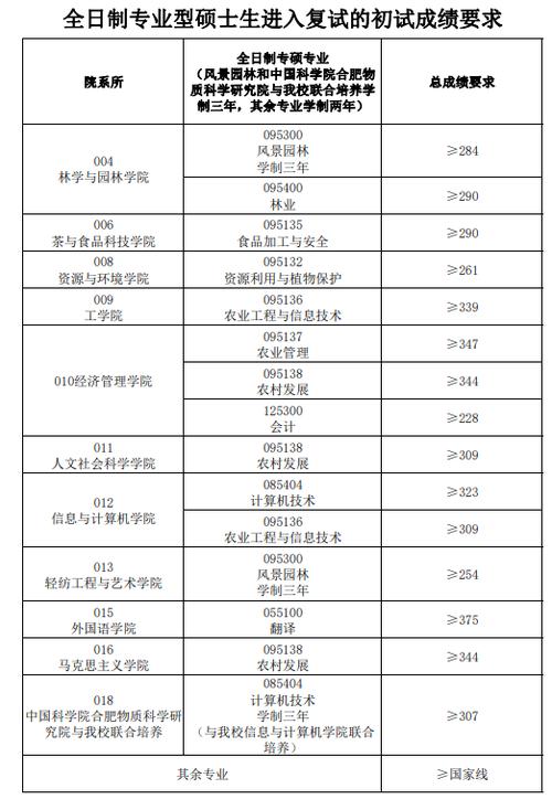 预测2024年安徽农业大学考研成绩查询时间：二月下旬 - BIM,Reivt中文网