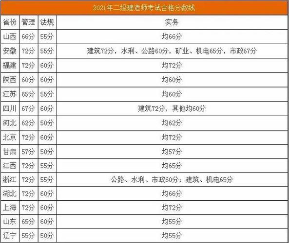 二建法规得多少分才能满分？ - BIM,Reivt中文网