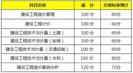如何提高今年一级造价师的合格标准 - BIM,Reivt中文网