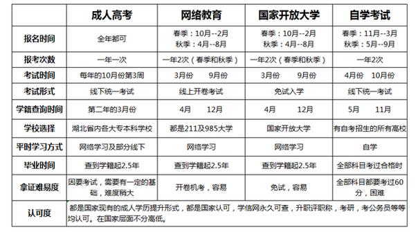 2024年4月，自学考试和成人高考，哪个更优选择？ - BIM,Reivt中文网