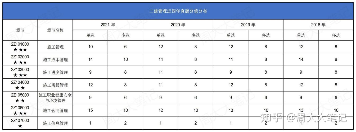 二建科目数量有几门 - BIM,Reivt中文网