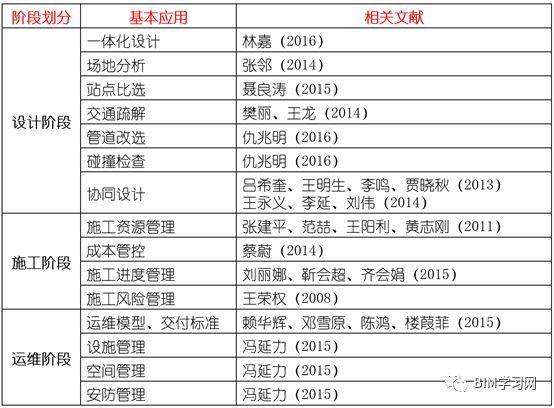 运维管理中的BIM技术应用研究论文 - BIM,Reivt中文网