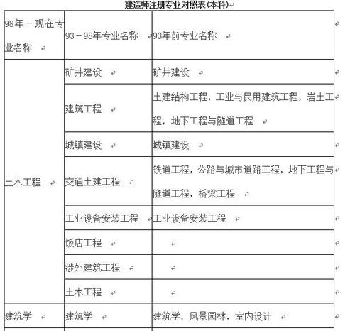 二级造价师考哪个专业方向更有优势? - BIM,Reivt中文网