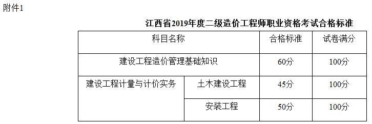 二级造价师合格分数线：如何最大化成绩 - BIM,Reivt中文网