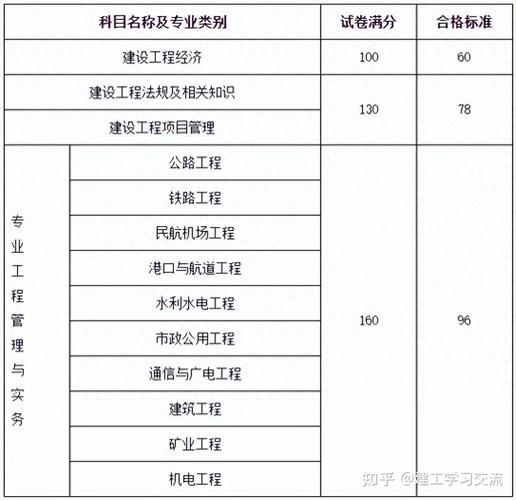2023年一建考试科目及合格分数要求是多少？ - BIM,Reivt中文网