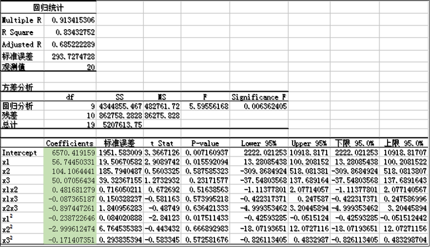 解读Excel回归分析结果和数据预测函数 - BIM,Reivt中文网