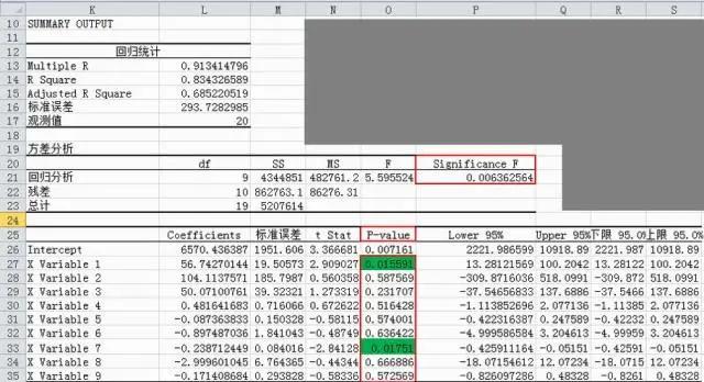 解读Excel回归分析结果和数据预测函数 - BIM,Reivt中文网