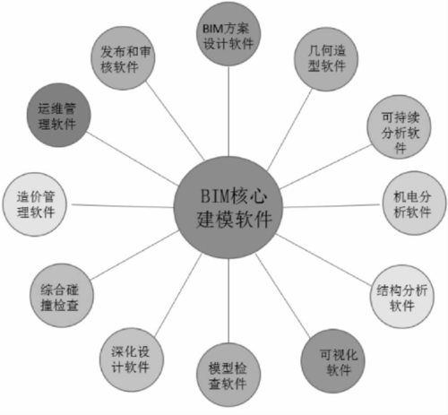 BIM技术在运维阶段的应用研究现况探讨 - BIM,Reivt中文网