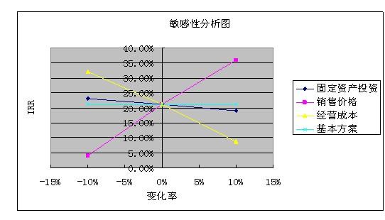 如何利用Excel进行敏感性分析并确定自己是否属于高敏人群 - BIM,Reivt中文网