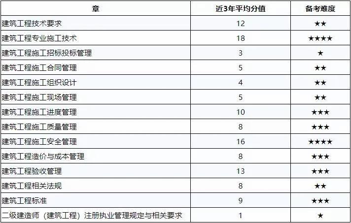 二建建筑实务考试的分值优化 - BIM,Reivt中文网