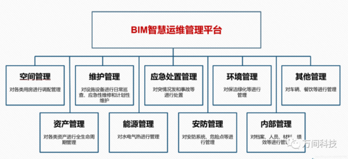 BIM运维管理的内容和职责涵盖哪些方面?