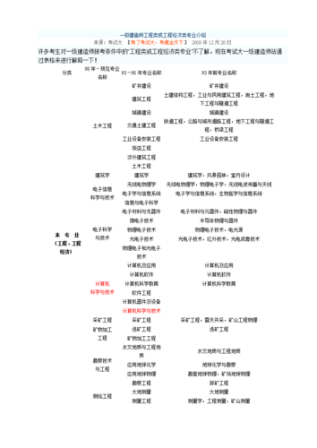 2024年一级建造师的专业类别详解 - BIM,Reivt中文网