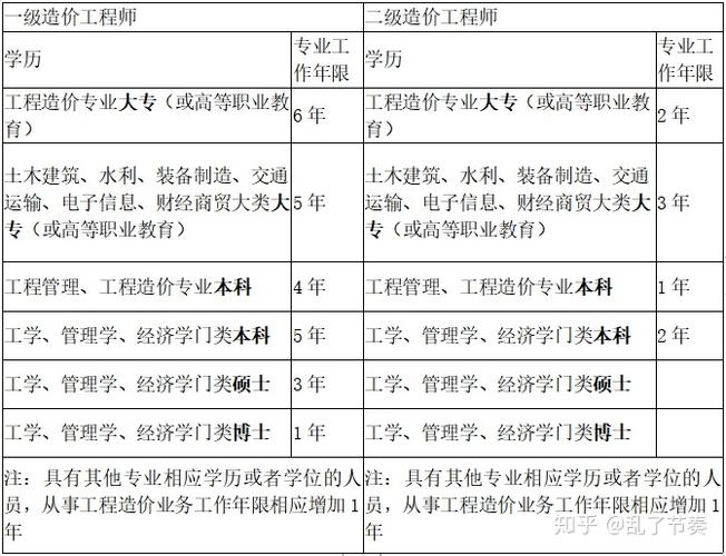 二级造价师与造价工程师究竟有何不同？ - BIM,Reivt中文网
