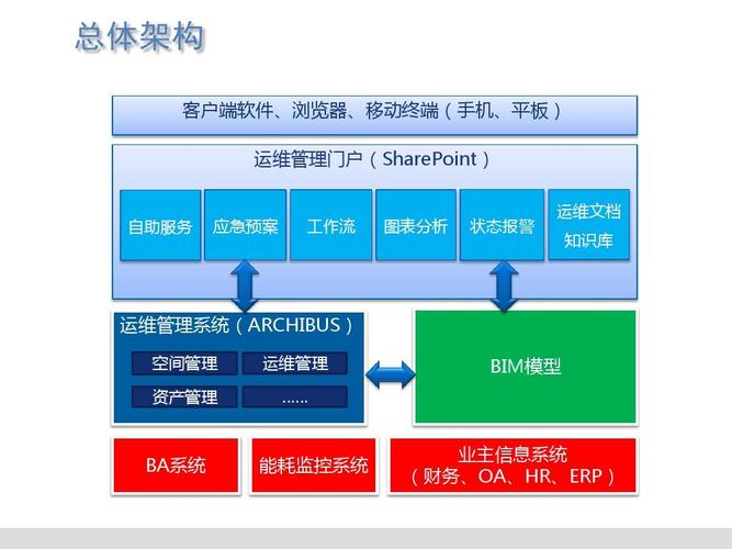 BIM运维的实施阶段 - BIM,Reivt中文网