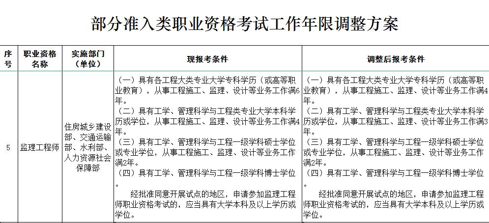 监理工程师报考条件的工作年限优化建议 - BIM,Reivt中文网