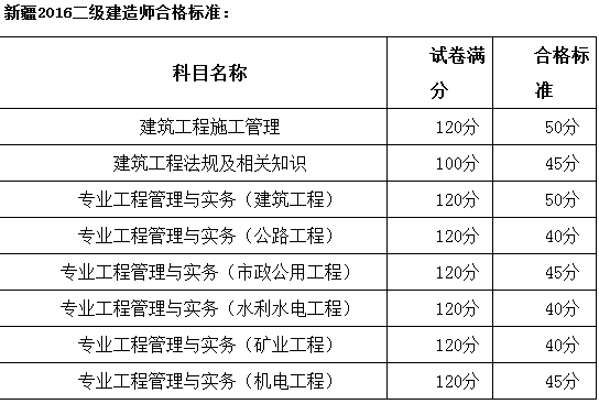新疆二建报名费用的收费标准是多少 - BIM,Reivt中文网